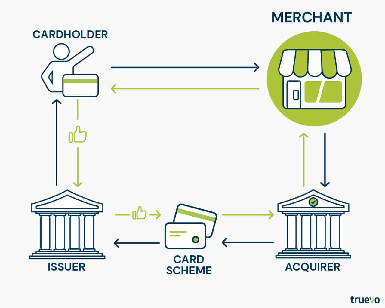 merchant within the basic payment process