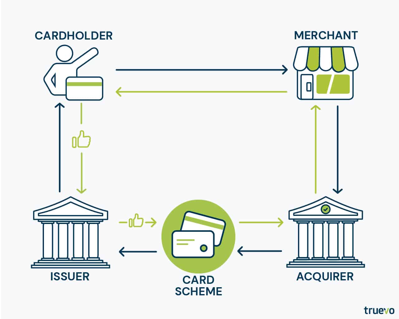 Card Scheme Payment Process