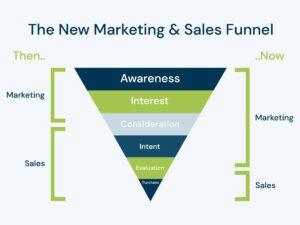 The New Marketing Sales Funnel 1